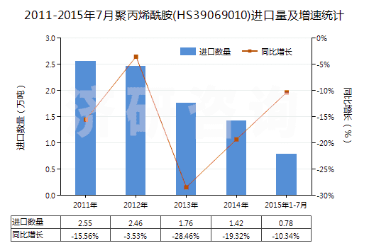 2011-2015年7月聚丙烯酰胺(HS39069010)進(jìn)口量及增速統(tǒng)計(jì) 2011-2015年7月聚丙烯酰胺(HS39069010)進(jìn)口量及增速統(tǒng)計(jì)